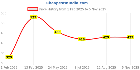 tatacliq.com Peora Silver Plated 316L Stainless Steel Cubic Zirconia Studded Stud Earrings peora Price History Graph from 1 Feb 2025 to 4 Nov 2025