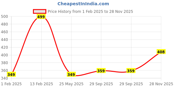 tatacliq.com Peora Silver Plated 316L Stainless Steel Cubic Zirconia Studded Stud Earrings peora Price History Graph from 1 Feb 2025 to 28 Nov 2025