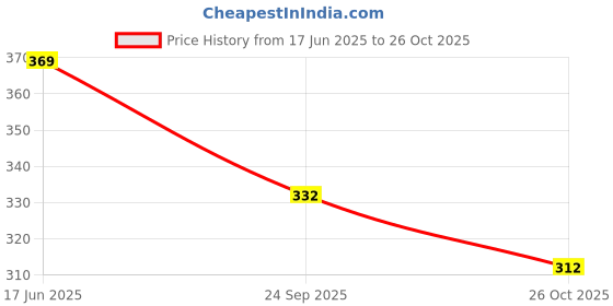 tatacliq.com Peora Silver Plated 316L Stainless Steel Link Chain for Men peora Price History Graph from 17 Jun 2025 to 26 Oct 2025
