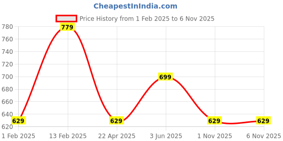 tatacliq.com Peora Silver Plated 3D Vertical Bar/Stick Locket Pendant with Chain peora Price History Graph from 1 Feb 2025 to 5 Nov 2025