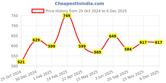 tatacliq.com Peora Silver-Plated AD Studded Pendant Chain Necklace & Drop Earrings Set peora Price History Graph from 25 Oct 2024 to 4 Dec 2025