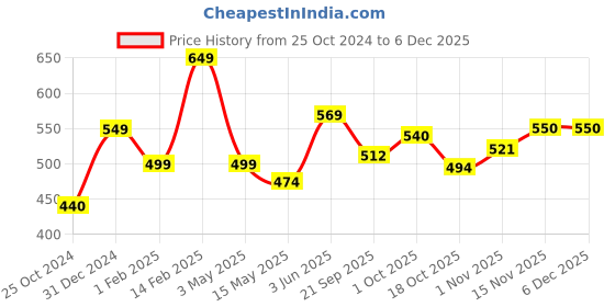 tatacliq.com Peora Silver-Plated AD Studded Round Pendant Chain Necklace & Stud Earrings Set peora Price History Graph from 25 Oct 2024 to 5 Dec 2025