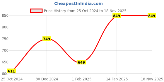 tatacliq.com Peora Silver-Plated AD Studded White Pendant Necklace & Stud Earrings Set peora Price History Graph from 25 Oct 2024 to 18 Nov 2025
