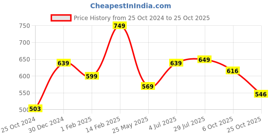 tatacliq.com Peora Silver-Plated American Diamond Studded Hoop Earrings peora Price History Graph from 25 Oct 2024 to 25 Oct 2025