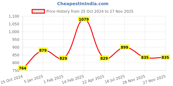 tatacliq.com Peora Silver-Plated American Diamond Studded Kada Bracelet peora Price History Graph from 25 Oct 2024 to 27 Nov 2025