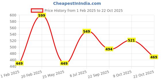 tatacliq.com Peora Silver Plated American Diamond Stylish Design Stud Earrings peora Price History Graph from 1 Feb 2025 to 22 Oct 2025
