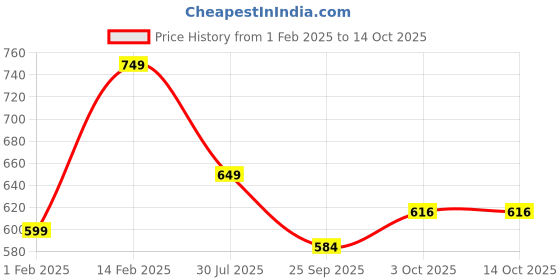tatacliq.com Peora Silver Plated Anchor Shape Tie Pin for Men peora Price History Graph from 1 Feb 2025 to 13 Oct 2025