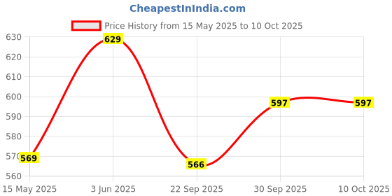 tatacliq.com Peora Silver Plated Baguette Stone Studded Adjustable Fancy Bracelet peora Price History Graph from 15 May 2025 to 9 Oct 2025