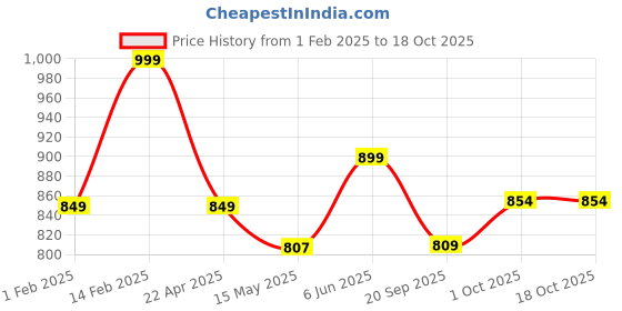 tatacliq.com Peora Silver Plated Black Hexagon Shape Pendant with Chain peora Price History Graph from 1 Feb 2025 to 18 Oct 2025