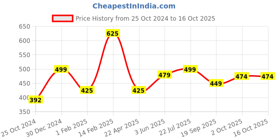 tatacliq.com Peora Silver-Plated Blue Colour Crystal Swan Shape Pendant with Chain peora Price History Graph from 25 Oct 2024 to 16 Oct 2025