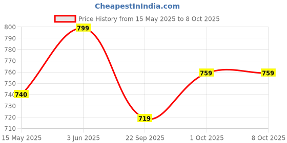 tatacliq.com Peora Silver Plated Blue Cubic Zirconia Studded Adjustable Fancy Bracelet peora Price History Graph from 15 May 2025 to 7 Oct 2025