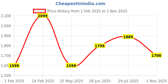 tatacliq.com Peora Silver Plated Blue Stone Studded Classic Tie Pin & Cufflinks Set for Men peora Price History Graph from 1 Feb 2025 to 1 Nov 2025