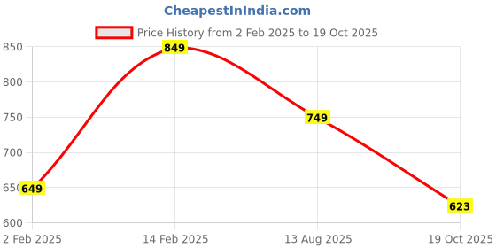 tatacliq.com Peora Silver Plated Blue Stone Studded Tie Pin for Men peora Price History Graph from 2 Feb 2025 to 19 Oct 2025