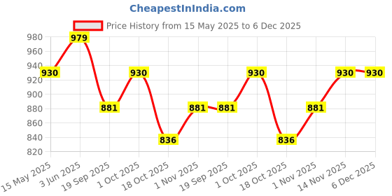 tatacliq.com Peora Silver Plated Classic CZ Drop Shape Pendant Chain Necklace & Earrings Set peora Price History Graph from 15 May 2025 to 6 Dec 2025