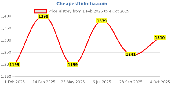 tatacliq.com Peora Silver Plated Combo of Tie Pin Cufflinks Set Stylish Accessories for Men peora Price History Graph from 1 Feb 2025 to 4 Oct 2025