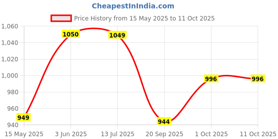 tatacliq.com Peora Silver Plated Contemporary Baguette Stone Swan Stud Pendant & Earring peora Price History Graph from 15 May 2025 to 10 Oct 2025