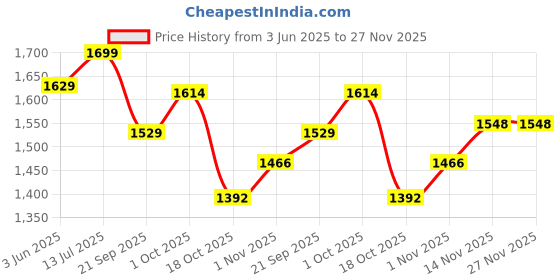 tatacliq.com Peora Silver Plated Contemporary Cubic Zirconia Drop Necklace & Earring peora Price History Graph from 3 Jun 2025 to 27 Nov 2025