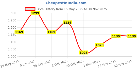 tatacliq.com Peora Silver Plated Contemporary CZ Drop Pendant & Earring peora Price History Graph from 15 May 2025 to 29 Nov 2025