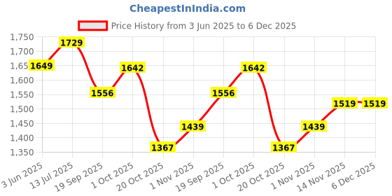 tatacliq.com Peora Silver Plated Contemporary CZ Studded Drop Necklace & Earring peora Price History Graph from 3 Jun 2025 to 6 Dec 2025