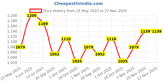 tatacliq.com Peora Silver Plated Contemporary CZ Studded Stud Pendant & Earring peora Price History Graph from 15 May 2025 to 26 Nov 2025
