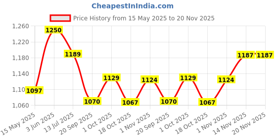 tatacliq.com Peora Silver Plated Contemporary CZ Studded Stud Pendant & Earring peora Price History Graph from 15 May 2025 to 19 Nov 2025