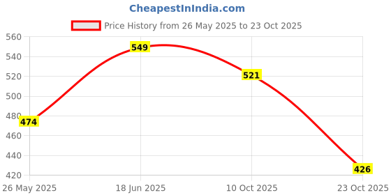 tatacliq.com Peora Silver Plated Contemporary CZ Studded Trendy Hoop Earrings peora Price History Graph from 26 May 2025 to 23 Oct 2025