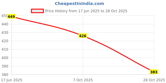 tatacliq.com Peora Silver Plated Cross Shape Stud Earrings peora Price History Graph from 17 Jun 2025 to 28 Oct 2025