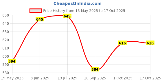 tatacliq.com Peora Silver Plated Cubic Zirconia & Blue Crystal Chain Pendant peora Price History Graph from 15 May 2025 to 17 Oct 2025