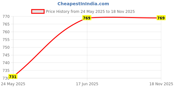 tatacliq.com Peora Silver Plated Cubic Zirconia & Blue Crystal Studded Drop Earrings peora Price History Graph from 24 May 2025 to 18 Nov 2025