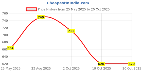 tatacliq.com Peora Silver Plated Cubic Zirconia & Crystal Drop Earrings peora Price History Graph from 25 May 2025 to 20 Oct 2025