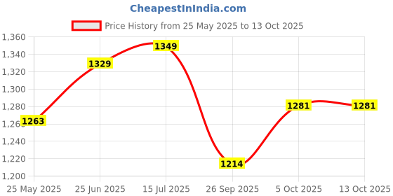 tatacliq.com Peora Silver Plated Cubic Zirconia & Crystal Fancy Drop Earrings peora Price History Graph from 25 May 2025 to 12 Oct 2025