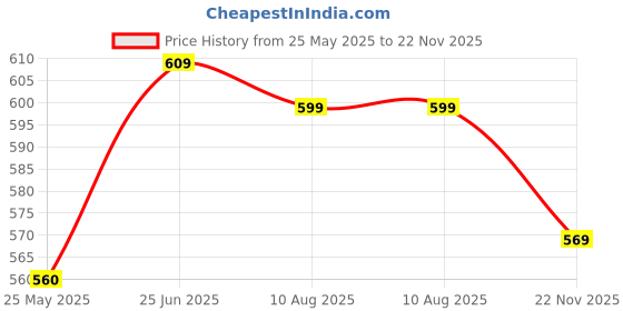 tatacliq.com Peora Silver Plated Cubic Zirconia & Crystal Studded Fancy Stud Earrings peora Price History Graph from 25 May 2025 to 22 Nov 2025