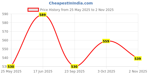 tatacliq.com Peora Silver Plated Cubic Zirconia & Crystal Studded Fancy Stud Earrings peora Price History Graph from 25 May 2025 to 2 Nov 2025