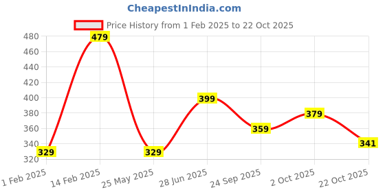 tatacliq.com Peora Silver Plated Cubic Zirconia & Green Crystal Drop Earrings & Maangtikka Jewellery Set peora Price History Graph from 1 Feb 2025 to 22 Oct 2025