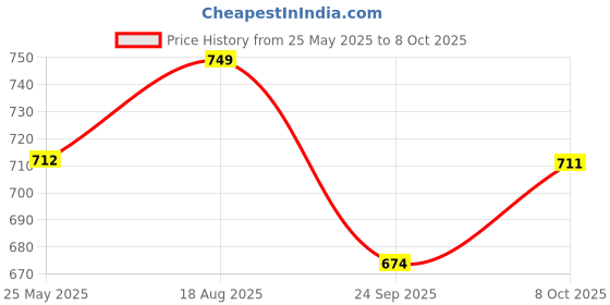 tatacliq.com Peora Silver Plated Cubic Zirconia & Green Crystal Fancy Drop Earrings peora Price History Graph from 25 May 2025 to 8 Oct 2025