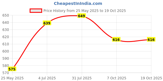 tatacliq.com Peora Silver Plated Cubic Zirconia & Pearl Studded Drop Earrings peora Price History Graph from 25 May 2025 to 19 Oct 2025