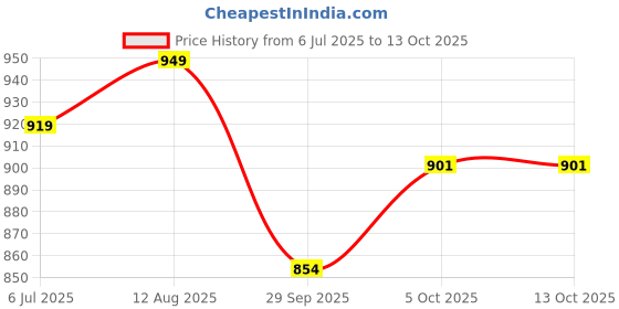 tatacliq.com Peora Silver Plated Cubic Zirconia & Pearl Studded Fancy Drop Earrings peora Price History Graph from 6 Jul 2025 to 13 Oct 2025