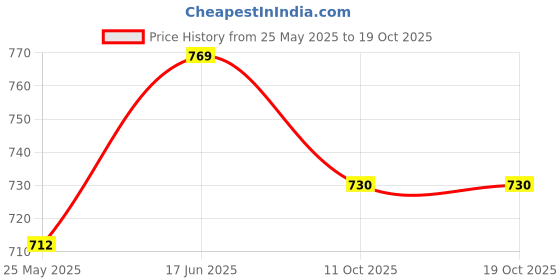 tatacliq.com Peora Silver Plated Cubic Zirconia & Pearl Studded Fancy Hoop Earrings peora Price History Graph from 25 May 2025 to 17 Oct 2025