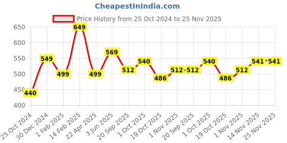 tatacliq.com Peora Silver-Plated Cubic Zirconia & Pearl Studded Pendant Chain Necklace peora Price History Graph from 25 Oct 2024 to 24 Nov 2025