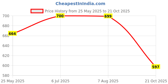 tatacliq.com Peora Silver Plated Cubic Zirconia & Pink Beads Studded Jhumki Earrings peora Price History Graph from 25 May 2025 to 21 Oct 2025