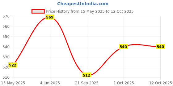 tatacliq.com Peora Silver Plated Cubic Zirconia Anniversary Engagement Finger Ring peora Price History Graph from 15 May 2025 to 11 Oct 2025