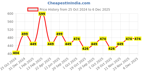 tatacliq.com Peora Silver-Plated Cubic Zirconia Couple Rings peora Price History Graph from 25 Oct 2024 to 6 Dec 2025