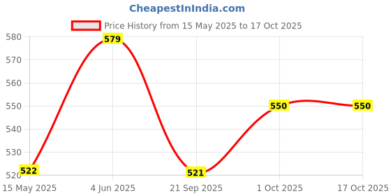 tatacliq.com Peora Silver Plated Cubic Zirconia Eternity Engagement Anniversary Finger Ring peora Price History Graph from 15 May 2025 to 17 Oct 2025