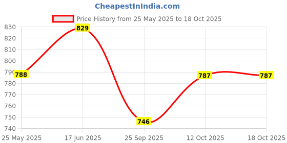 tatacliq.com Peora Silver Plated Cubic Zirconia Floral Drop Earrings peora Price History Graph from 25 May 2025 to 18 Oct 2025