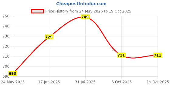 tatacliq.com Peora Silver Plated Cubic Zirconia Floral Style Drop Earrings peora Price History Graph from 24 May 2025 to 18 Oct 2025