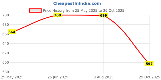 tatacliq.com Peora Silver Plated Cubic Zirconia Green Crystal & Beads Studded Jhumki Earrings peora Price History Graph from 25 May 2025 to 29 Oct 2025