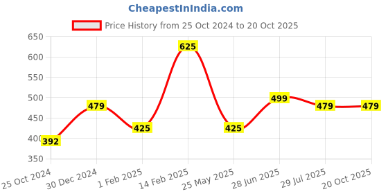 tatacliq.com Peora Silver-Plated Cubic Zirconia Hoop Earrings peora Price History Graph from 25 Oct 2024 to 20 Oct 2025