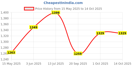 tatacliq.com Peora Silver Plated Cubic Zirconia Pendant Chain Drop Earrings & Finger Ring Set peora Price History Graph from 15 May 2025 to 13 Oct 2025