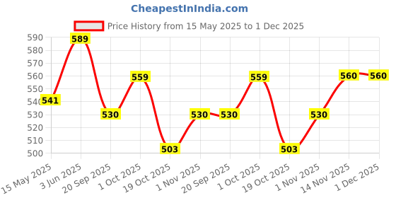 tatacliq.com Peora Silver Plated Cubic Zirconia Pendant Style Necklace peora Price History Graph from 15 May 2025 to 30 Nov 2025