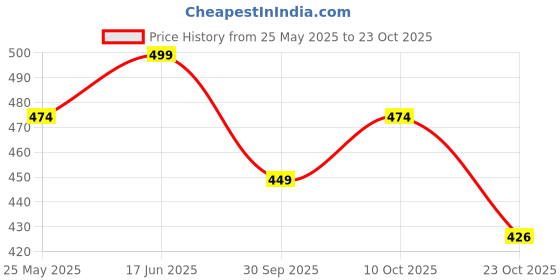tatacliq.com Peora Silver Plated Cubic Zirconia Round Ring Shape Stud Earrings peora Price History Graph from 25 May 2025 to 23 Oct 2025